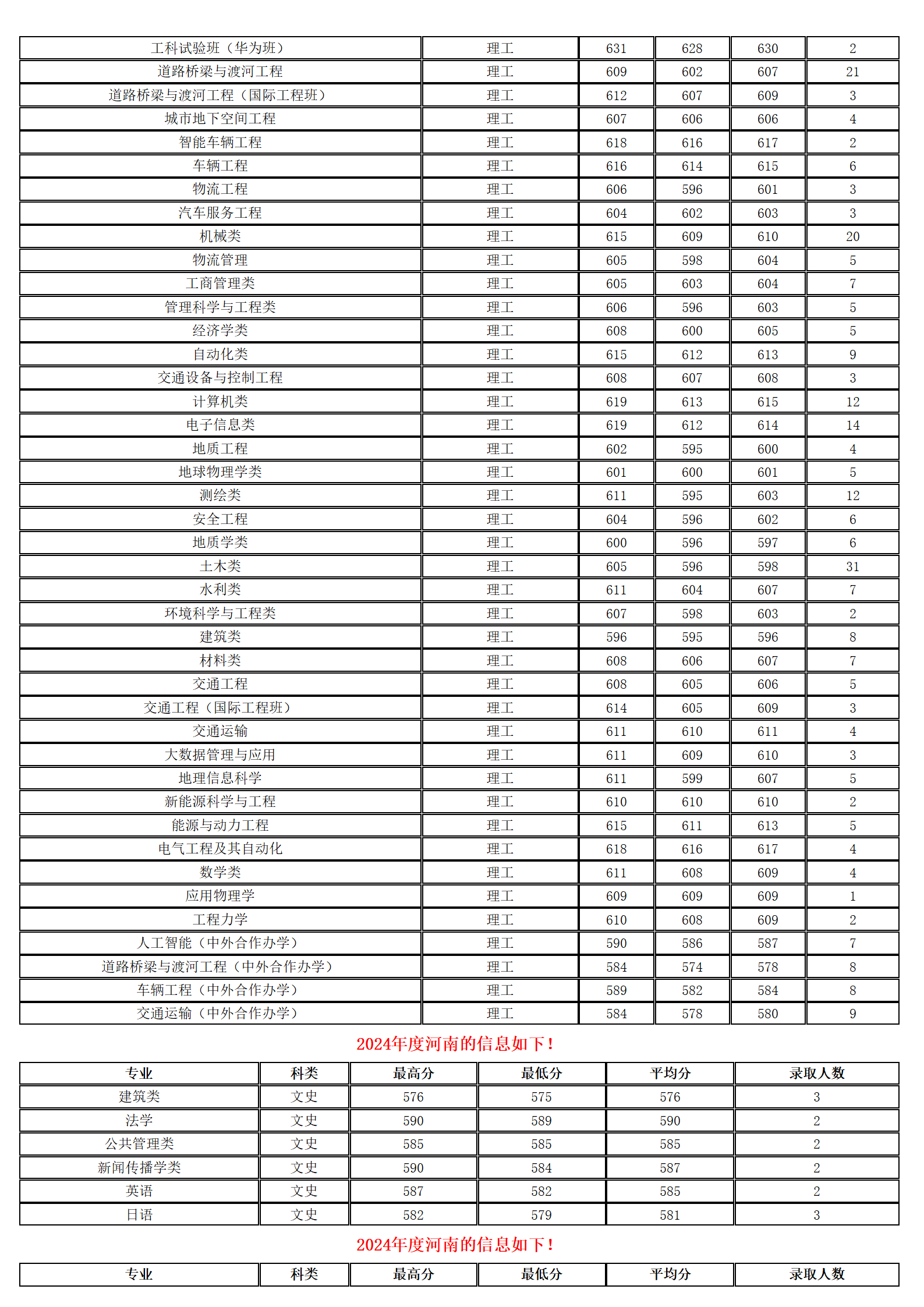 長安大學(xué)－2024年招生分?jǐn)?shù)線